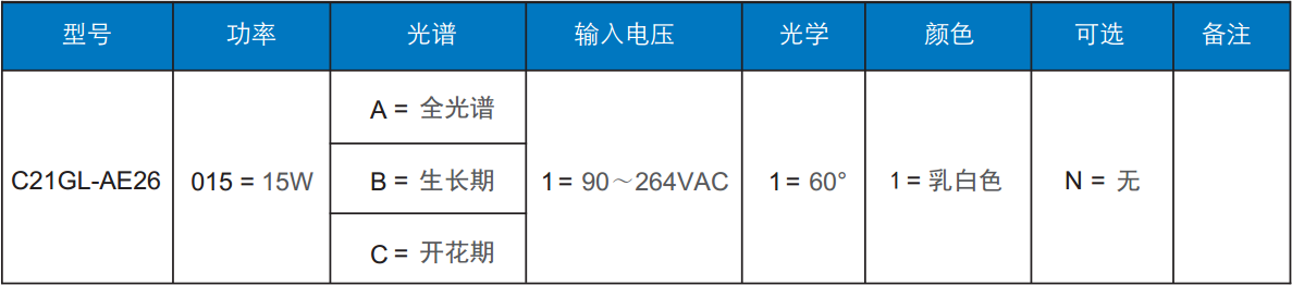 植物生長燈訂單信息