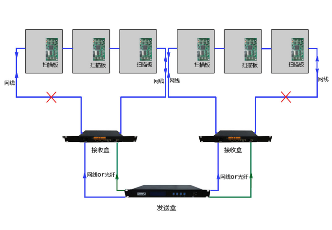 LED顯示屏傳輸方式