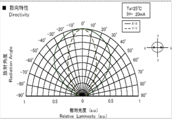 LED顯示屏視角圖