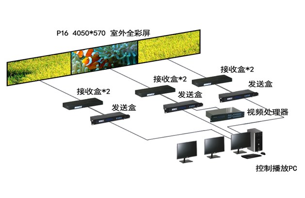 LED顯示控制軟件