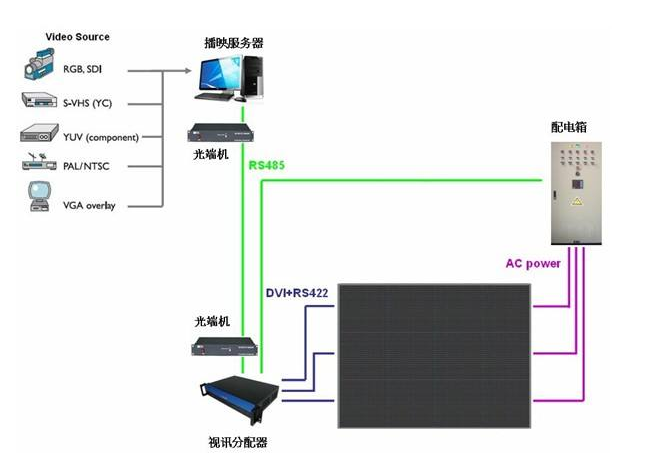 LED顯示配電系統