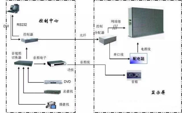 LED顯示屏控制系統故障