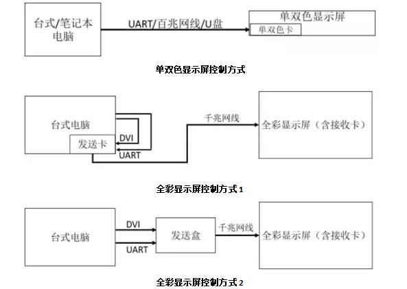 LED顯示屏控制方式