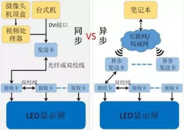 同步控制系統與異步控制系統之間的區別