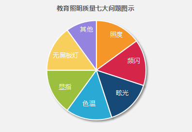 教育照明質量的七大問題