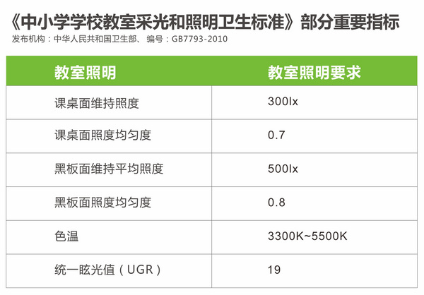 中小學學校教室采光和照明衛生標準