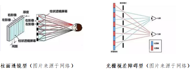 3D的主流成像技術