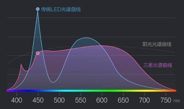 三思光譜曲線