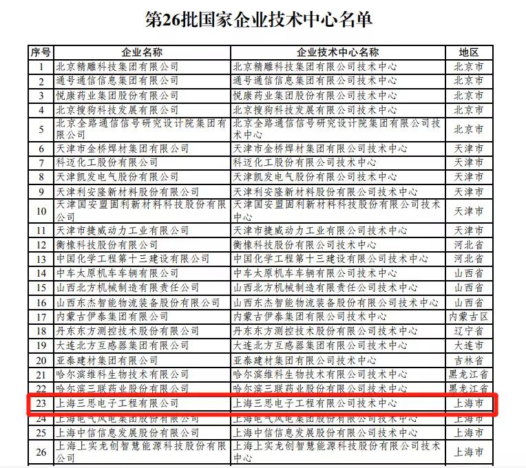 上海三思技術中心被認定為“國家企業技術中心”