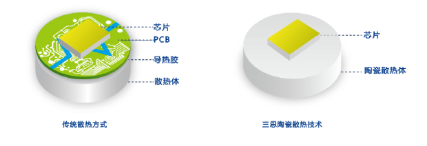 上海三思COC陶瓷散熱技術