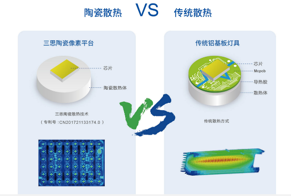 原理圖：陶瓷散熱技術對比傳統鋁基板散熱