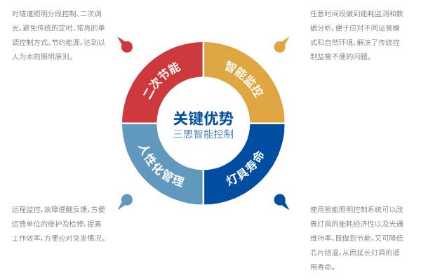 三思智能控制關鍵技術特點圖