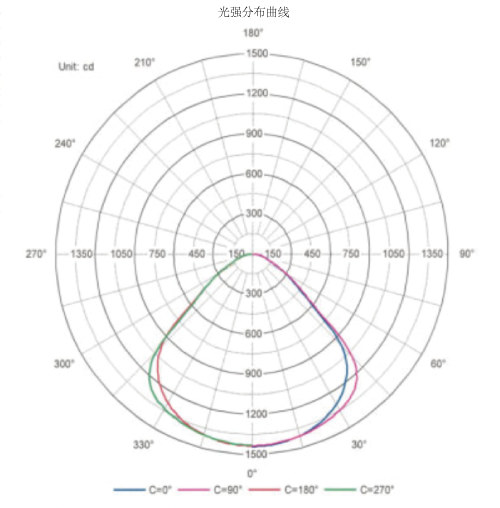 三思反射式發光技術燈具配光曲線