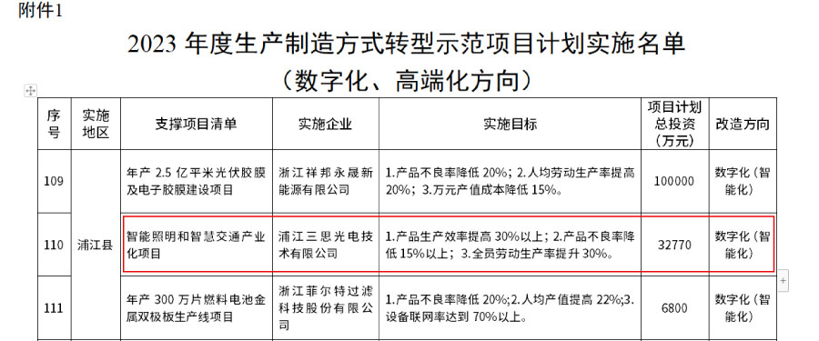 生產制造方式轉型示范項目