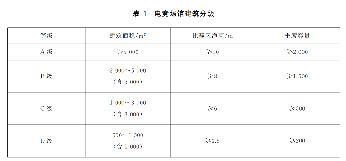 電競場館的建筑分級