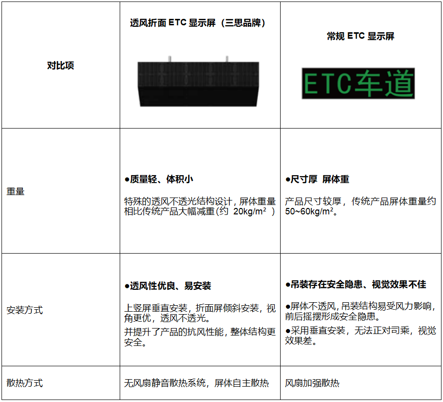 高速公路收費站,新方案,透風折面,ETC顯示屏