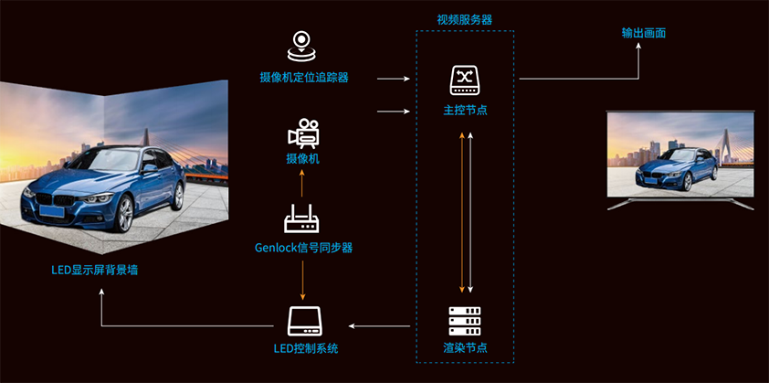 LED,虛擬拍攝系統,主要構成