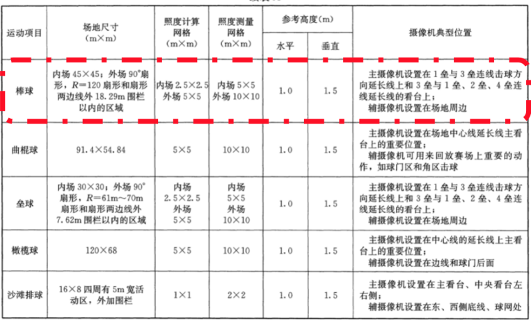 室外,棒球,體育場館,照明標準