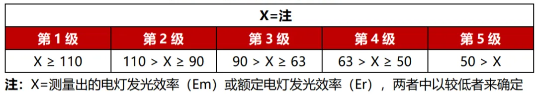 本月生效,香港,LED燈,強制性,能源標簽,全面實施