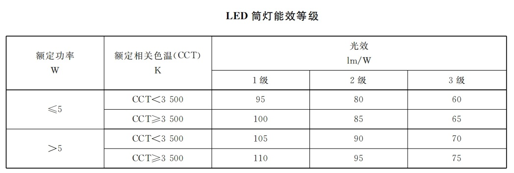 本月生效,香港,LED燈,強制性,能源標簽,全面實施