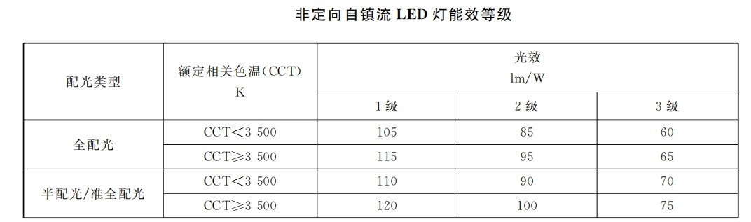 本月生效,香港,LED燈,強制性,能源標簽,全面實施