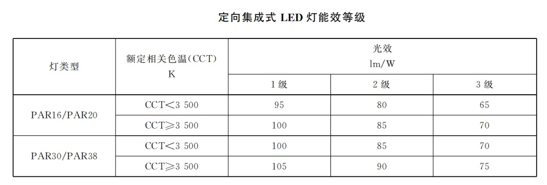 本月生效,香港,LED燈,強制性,能源標簽,全面實施