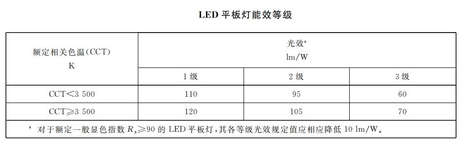 本月生效,香港,LED燈,強制性,能源標簽,全面實施