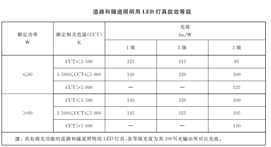 本月生效,香港,LED燈,強制性,能源標簽,全面實施