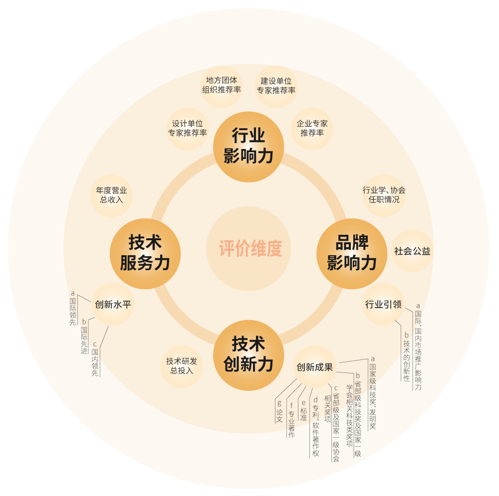 【喜訊】,三思榮耀加冕,榮獲中國工程勘察設計行業建筑電氣品牌四項大獎